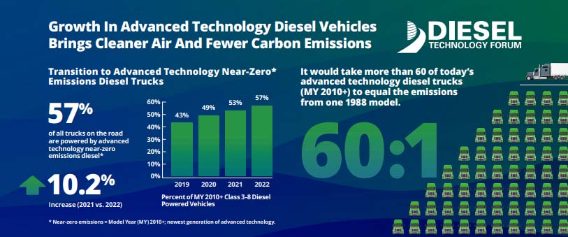 Diesel Technology Forum Class 8 Truck Chart