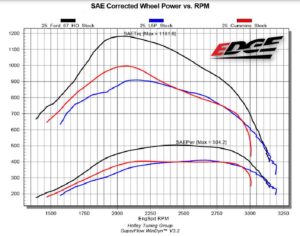 Edge Products Dyno Shootout Ford Vs Chevy Vs Ram Powerstroke Cummins Duramax