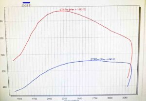 6.7L Powerstroke 2023 Ford Super Duty Diesel Dyno Graph Tuning