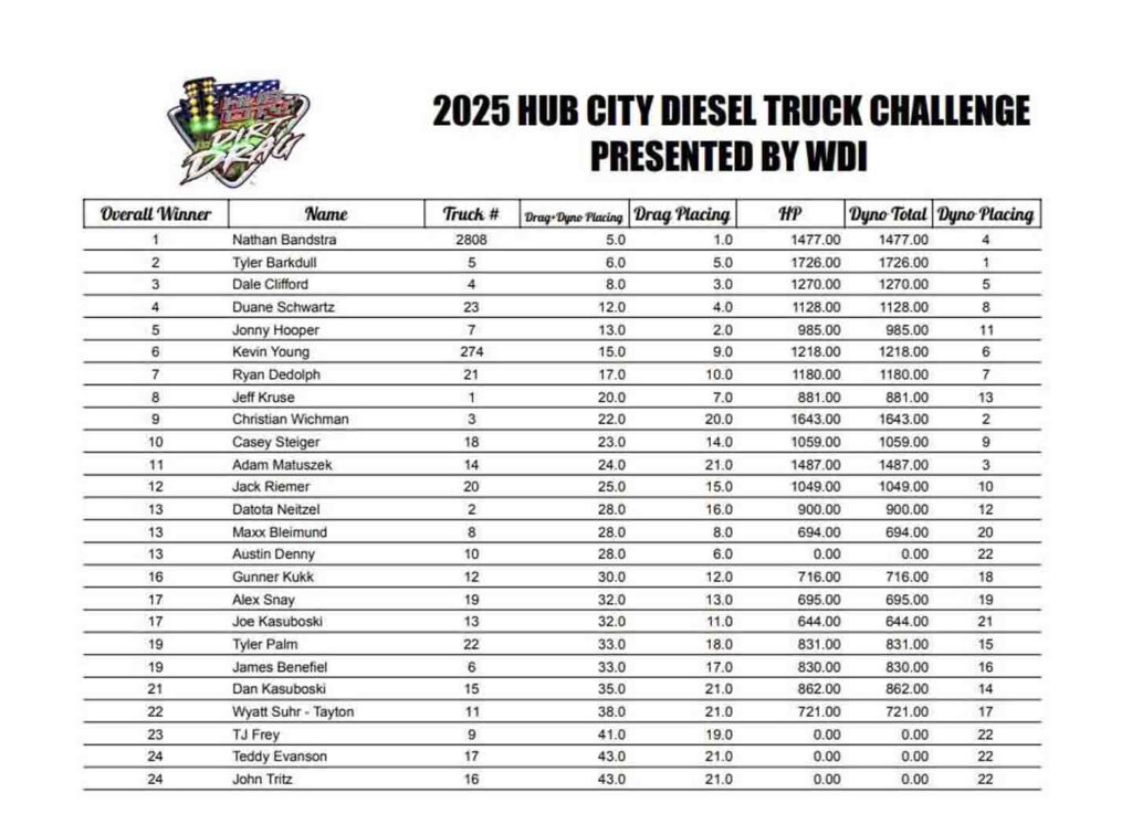 Hub City Dirt Drags Diesel Truck Challenge Finals Results