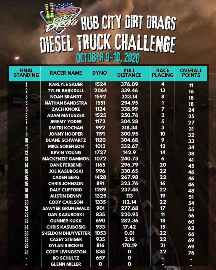 Hub City Dirt Drags Diesel Truck Challenge 2026 Event Results Cummins Duramax Powerstroke